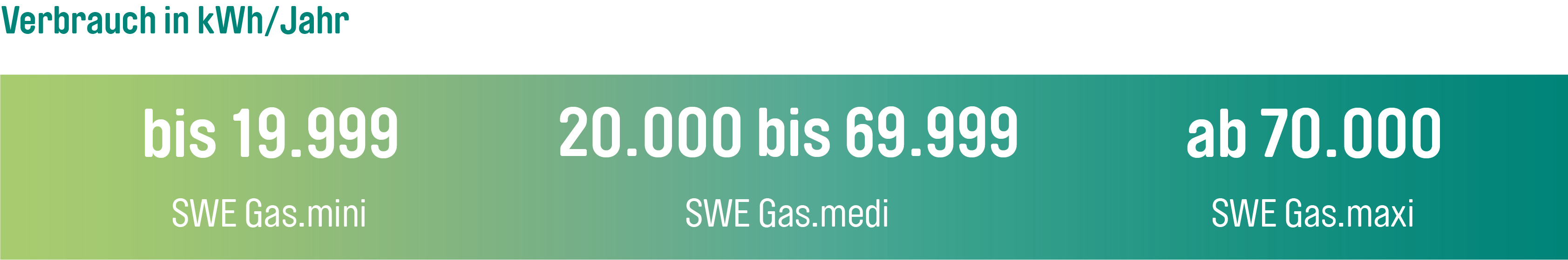 Bis 19.999 kWh erhält man den Tarif SWE Gas.mini, von 20.000 bis 69.999 kWh Gas.medi und ab 70.000 kWh den Tarif SWE Gas.maxi.