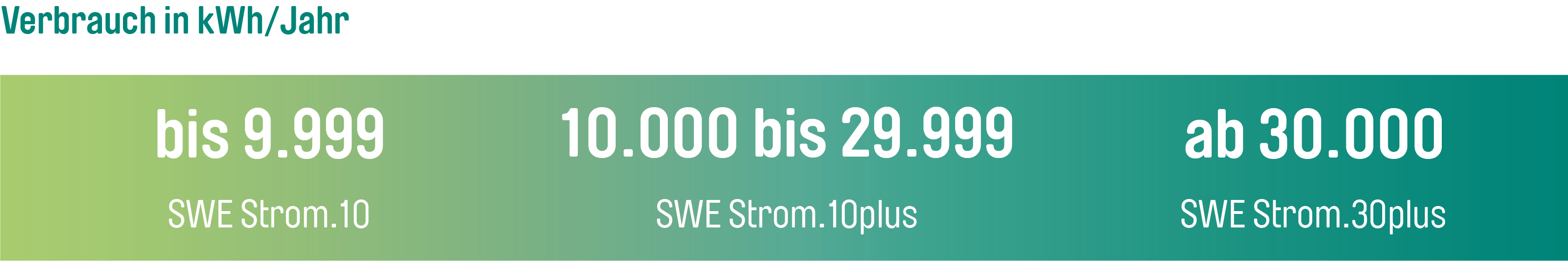 Bis 9.999 kWh erhält man den Tarif SWE Strom.10, von 10.000 bis 29.999 kWh Strom.10 plus und ab 30.000 kWh den Tarif SWE Strom.30 plus.
